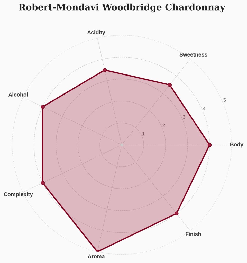 モンダヴィのシャルドネ｜現役ソムリエのプロ評価【総合評価4.0点/5点満点】