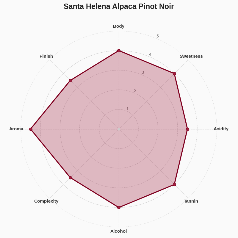 ピノ・ノワールを現役ソムリエがプロ評価【総合評価4.0点（5点満点）】