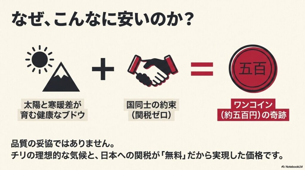 太陽と寒暖差が育む健康なブドウと関税ゼロによってアルパカワインがワンコインで買える理由の図解
