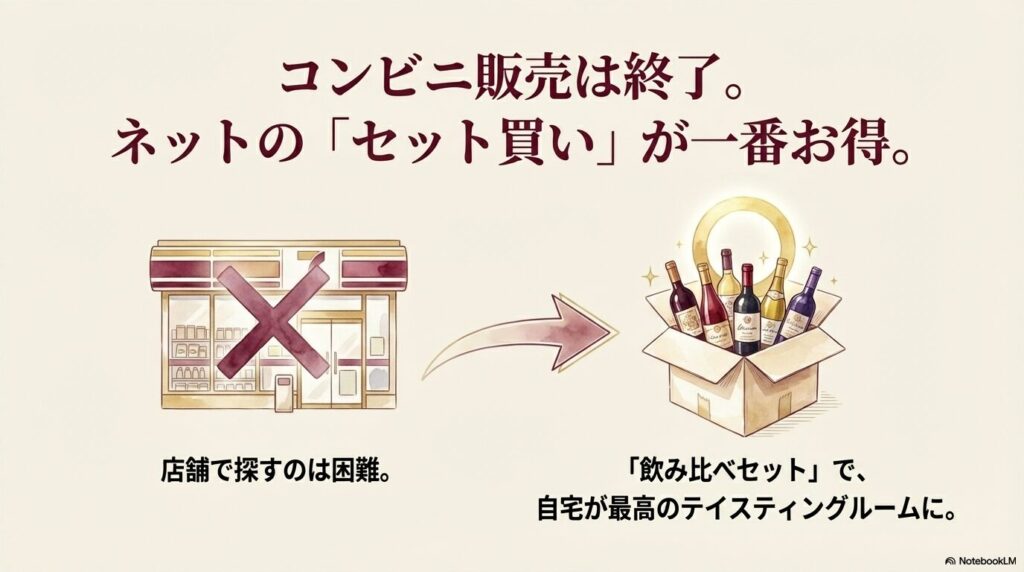 コンビニでの店舗販売は終了しており、探すのが困難なためネットのセット買いが一番お得であるという案内