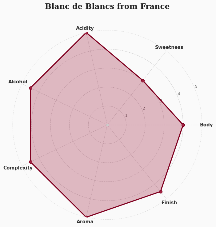 「ブラン・ド・ブラン」素直なソムリエ評価は？総合4.5点（5点満点）
