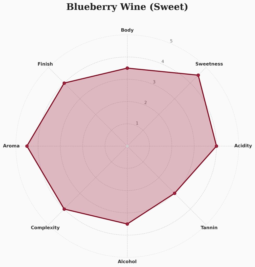 【ブルーベリーワイン(甘口)】ソムリエ評価は?総合評価4.0点(5.0点満点)