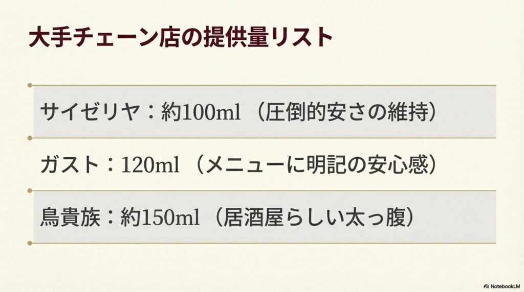 サイゼリヤ（約100ml）、ガスト（120ml）、鳥貴族（約150ml）の各店の提供量と、その理由（安さ維持、安心感、満足感）をまとめたリスト