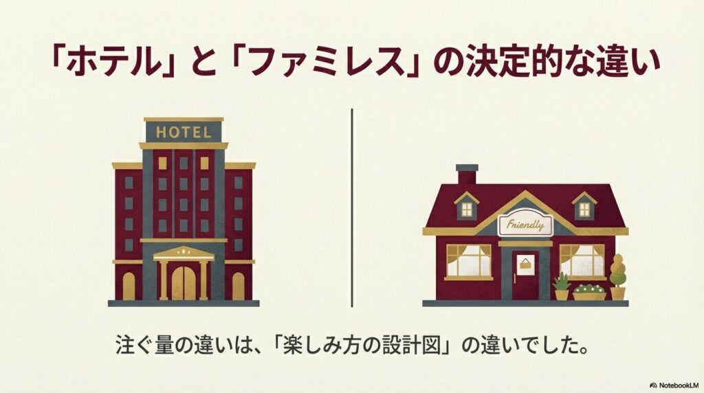 ホテルの建物とカジュアルなレストラン（Friendly）のイラストが並び、注ぐ量の違いは「楽しみ方の設計図」の違いであることを示すスライド