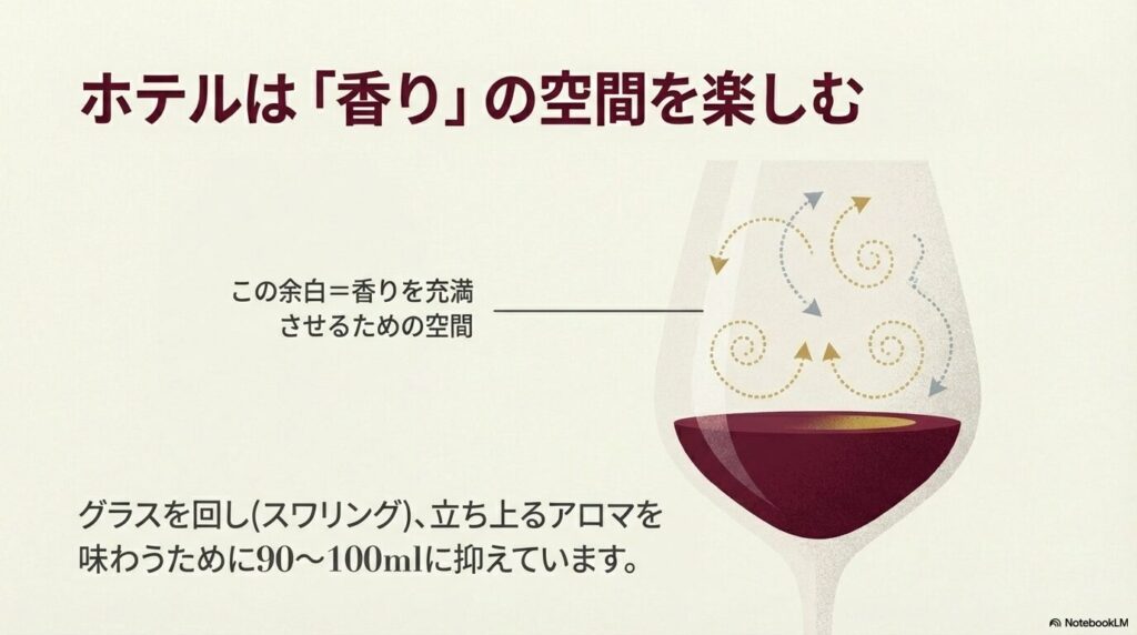 グラス内の余白に香りを充満させ、スワリングを楽しむために、量を 90ml～100mlに抑えていることを示す図解