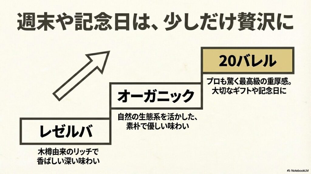 週末や記念日は少しだけ贅沢に。レゼルバ、オーガニック、20バレルの上級シリーズの特徴