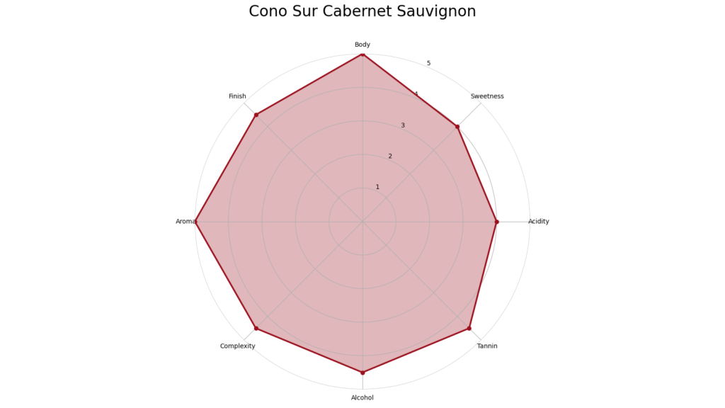 カベルネ・ソーヴィニヨン｜現役ソムリエのプロ評価【総合評価4.5点/5点満点】