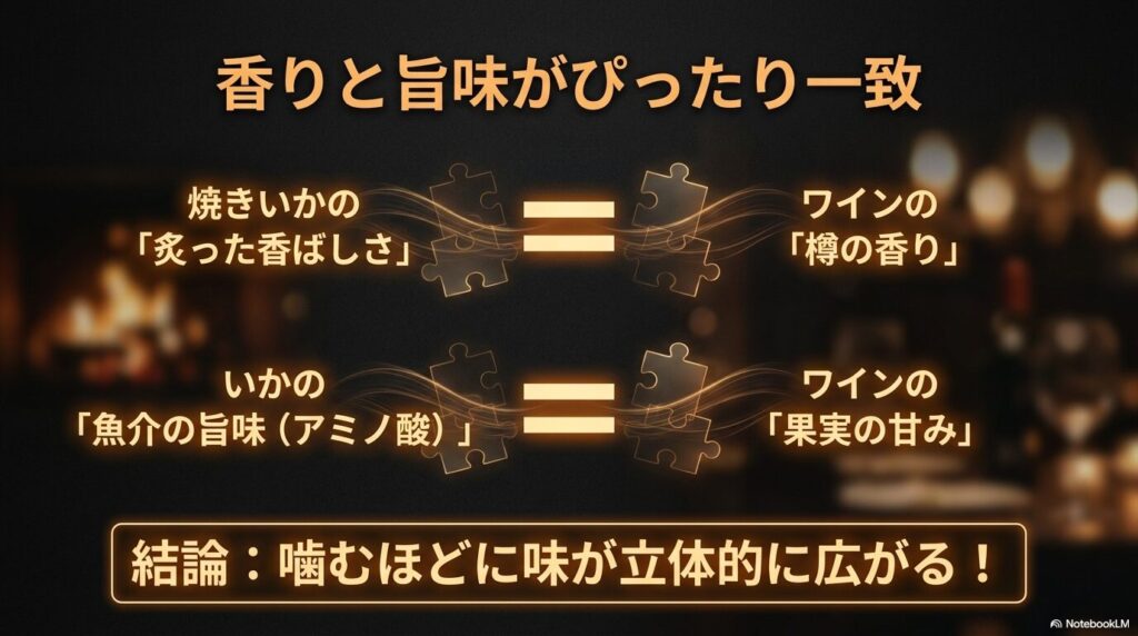 焼きいかの炙った香ばしさとワインの樽の香り、いかの魚介の旨味とワインの果実の甘みがぴったり一致し、噛むほどに味が立体的に広がる図解