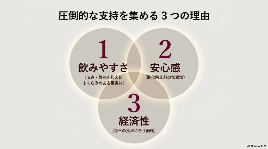 圧倒的な支持を集める3つの理由として、渋みや酸味を抑えたふくらみのある果実味の「飲みやすさ」、酸化防止剤無添加の「安心感」、毎日の食卓に合う「経済性」を紹介