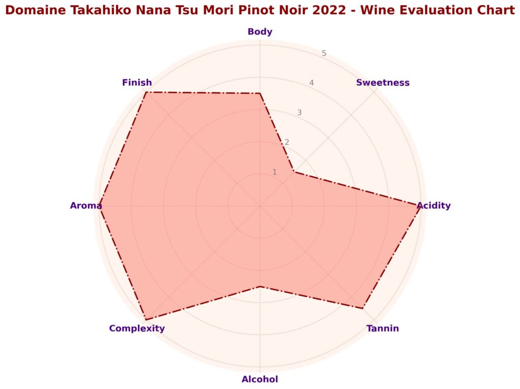 ナナツモリ ピノ・ノワール ソムリエ評価 チャート