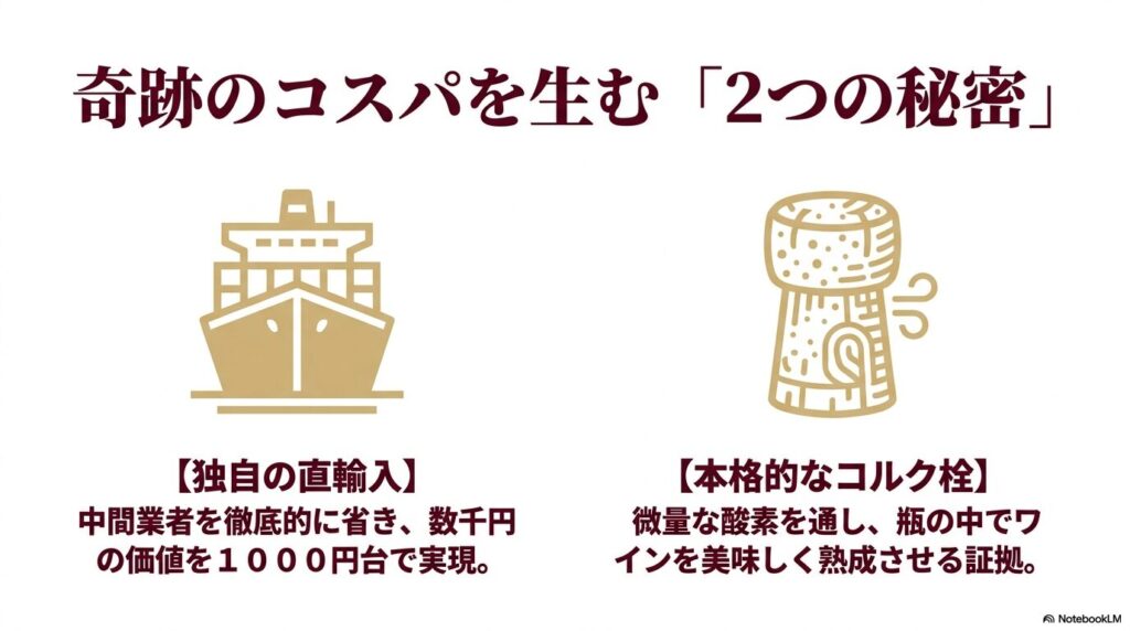 ファミマワインの奇跡のコスパを生む2つの秘密。独自の直輸入による中間コスト削減と、美味しく熟成させる本格的なコルク栓の採用。