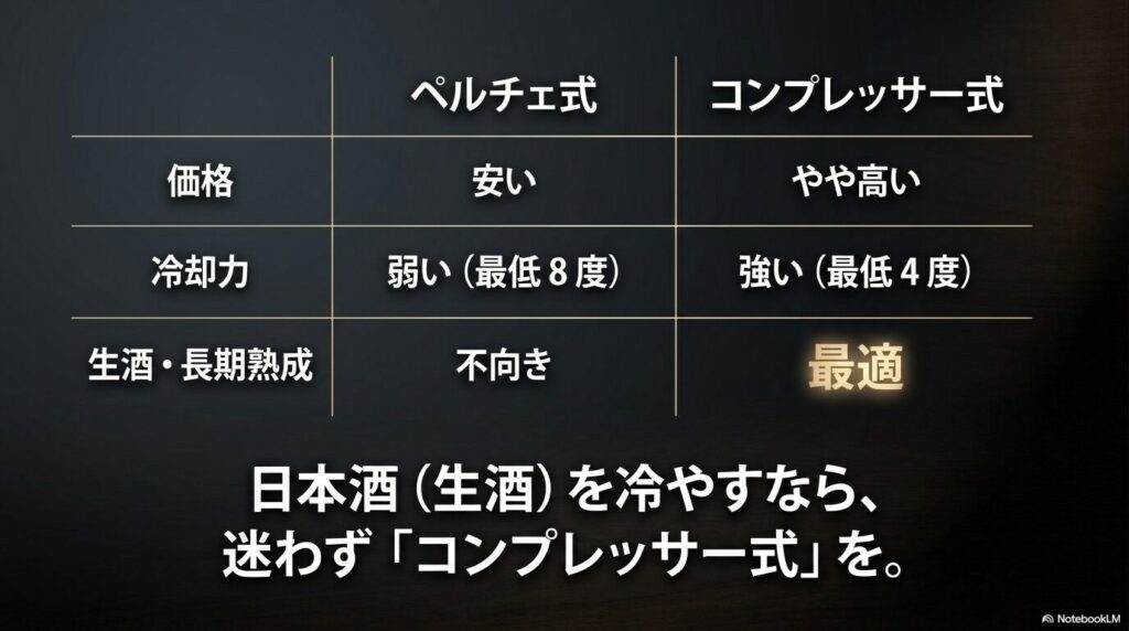 ペルチェ式とコンプレッサー式の比較表。日本酒の生酒を冷やすなら迷わずコンプレッサー式を
