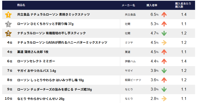 ローソンの人気おつまみランキングトップ10のデータ画像