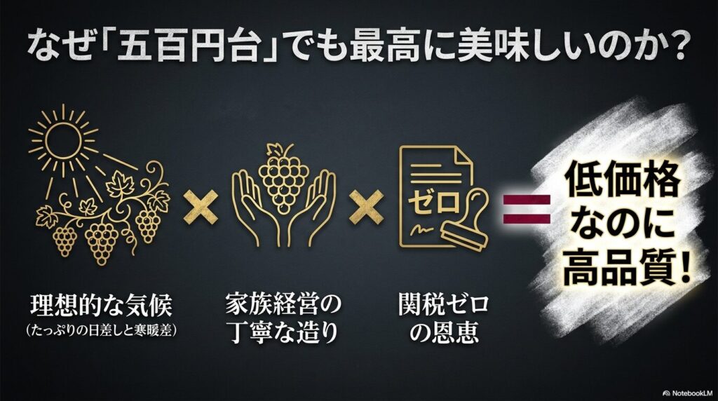理想的な気候、家族経営、関税ゼロなど、500円台のワインが安くて高品質な理由を解説した図解