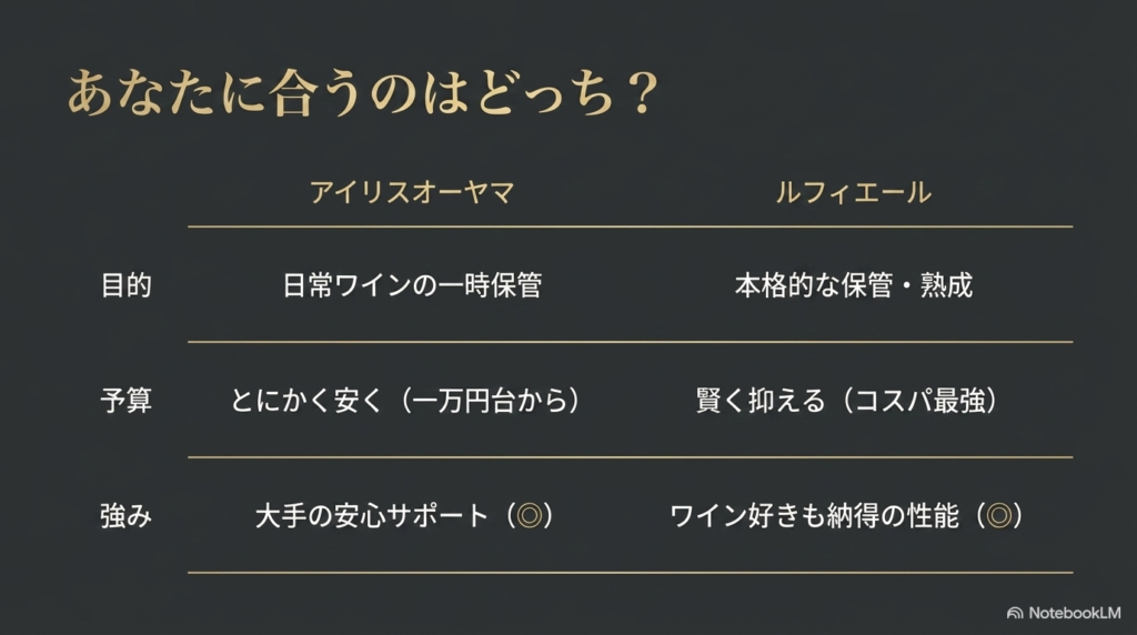 アイリスオーヤマとルフィエールを、目的、予算、強みの観点から比較した表のスライド