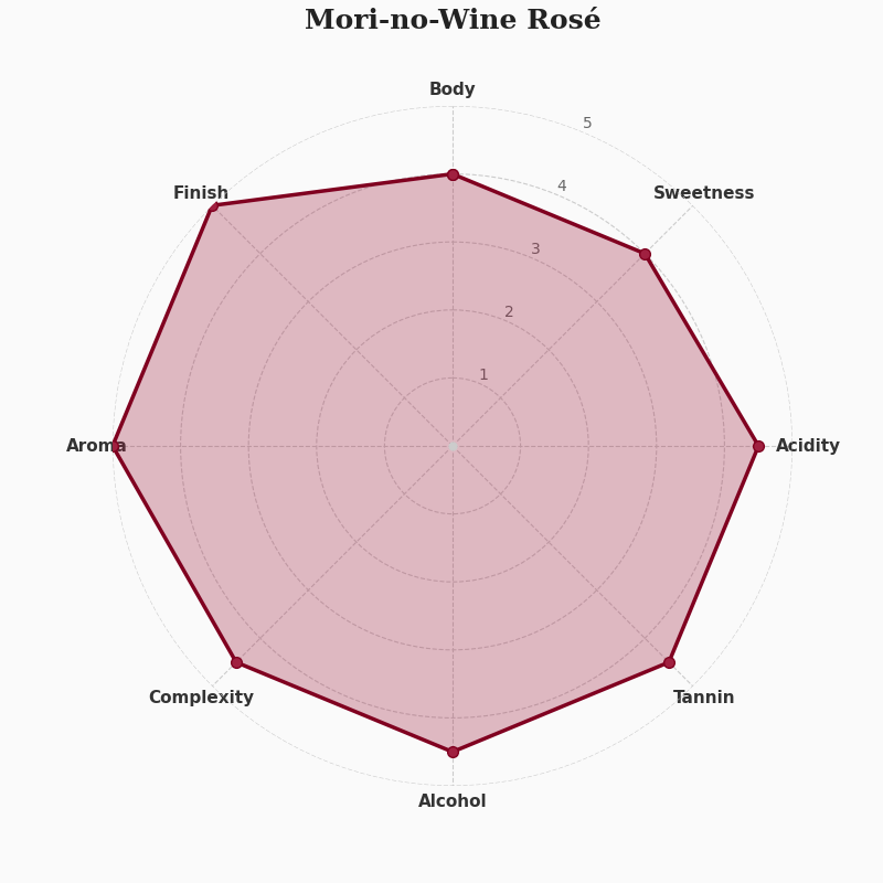 現役ソムリエから見たプロ評価【総合評価4.5点（5点満点）】杜のワイン ロゼ