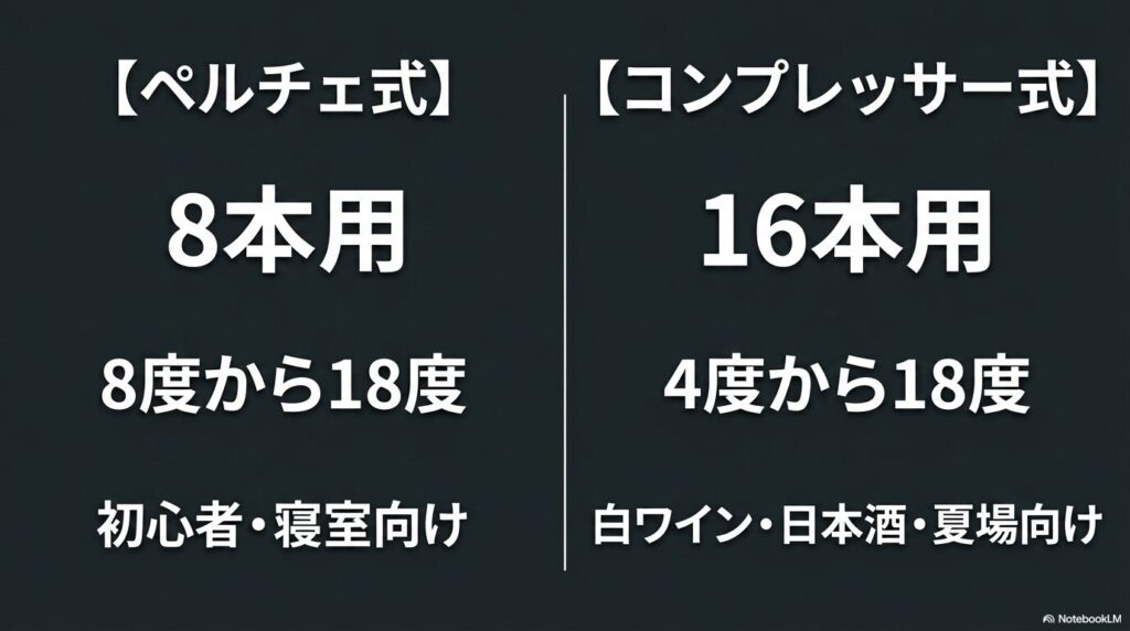 8本用のペルチェ式は初心者や寝室向け。 16本用のコンプレッサー式は白ワイン・日本酒・夏場向け