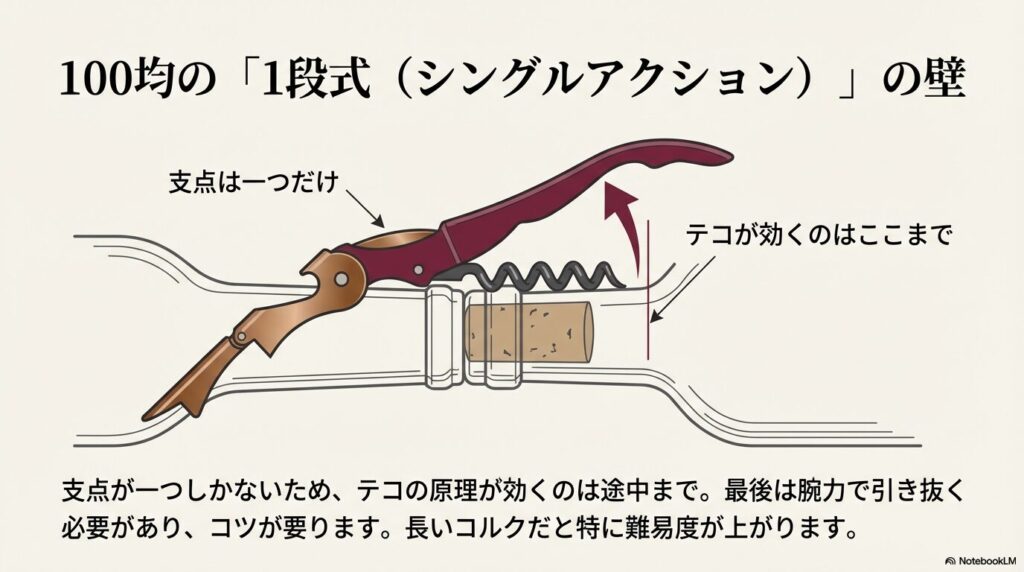 1段式のソムリエナイフは支点が1つで、テコが効くのは途中までであることを示す図解。