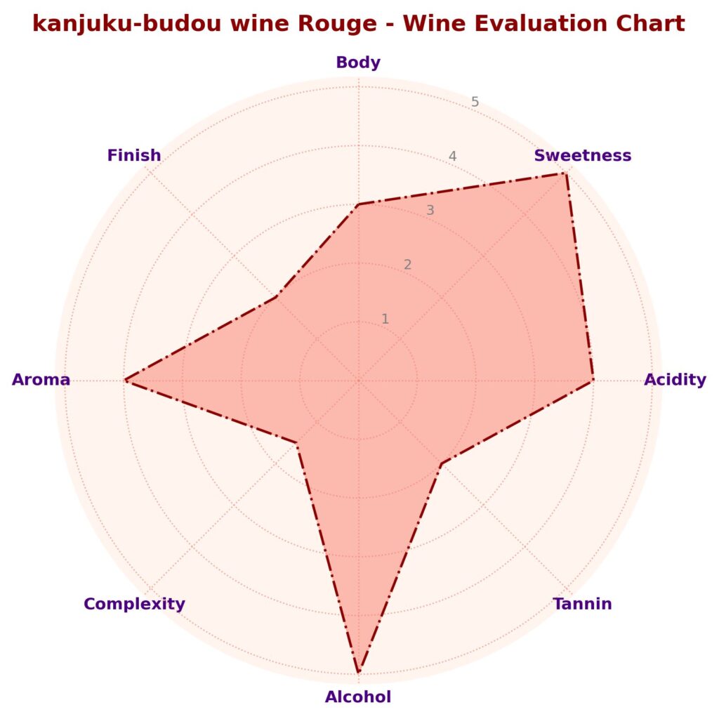 ワイン　評価　チャート表