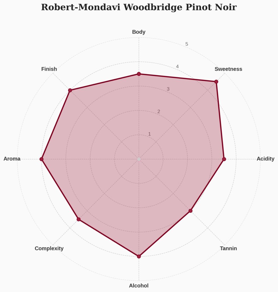 モンダヴィのピノ・ノワール｜現役ソムリエのプロ評価【総合評価4.0点/5点満点】